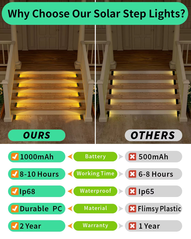 LED Step Lamp Stair Light Outdoor IP68 Waterproof Solar Light with Lens Anti-Theft Design Decor Lighting for Garden Deck Path